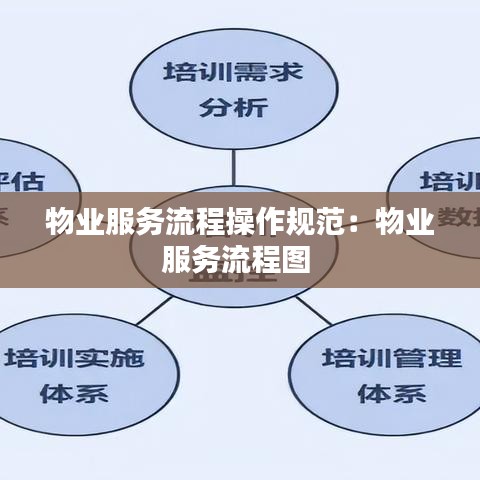 物業(yè)服務流程操作規(guī)范：物業(yè)服務流程圖 