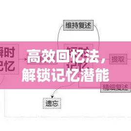 高效回憶法，解鎖記憶潛能，提升記憶力